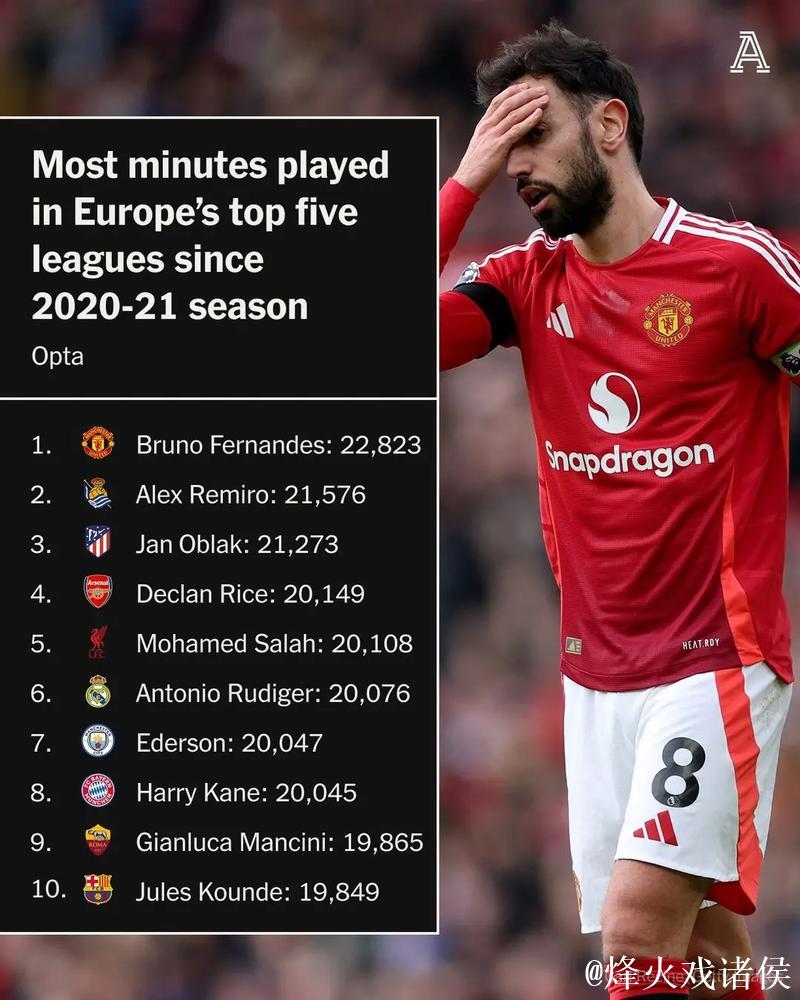 自11月初B费在联赛中贡献9球，领跑同期五大联赛